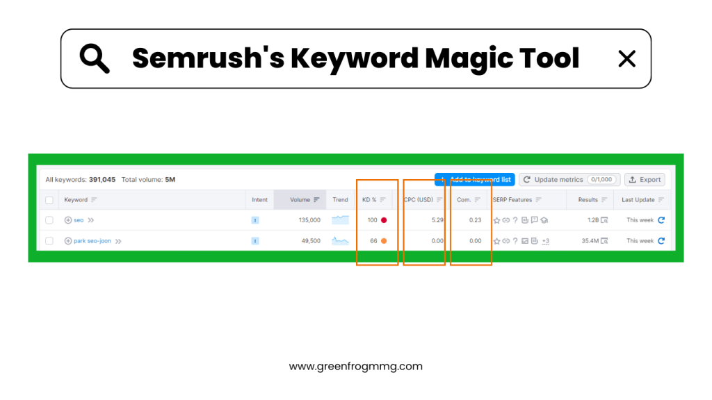 Optimize SEO with third-party tools like Semrush's Keyword Magic Tool. Gain insights into keyword popularity, difficulty, CPC, and more.